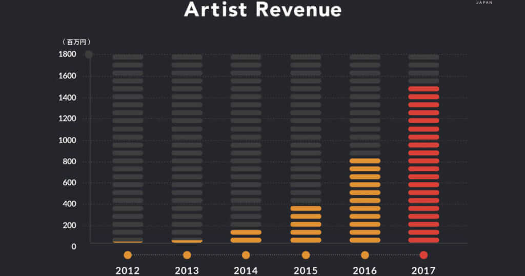 TuneCore Japan、利用アーティストへの総還元額が３０億円を突破