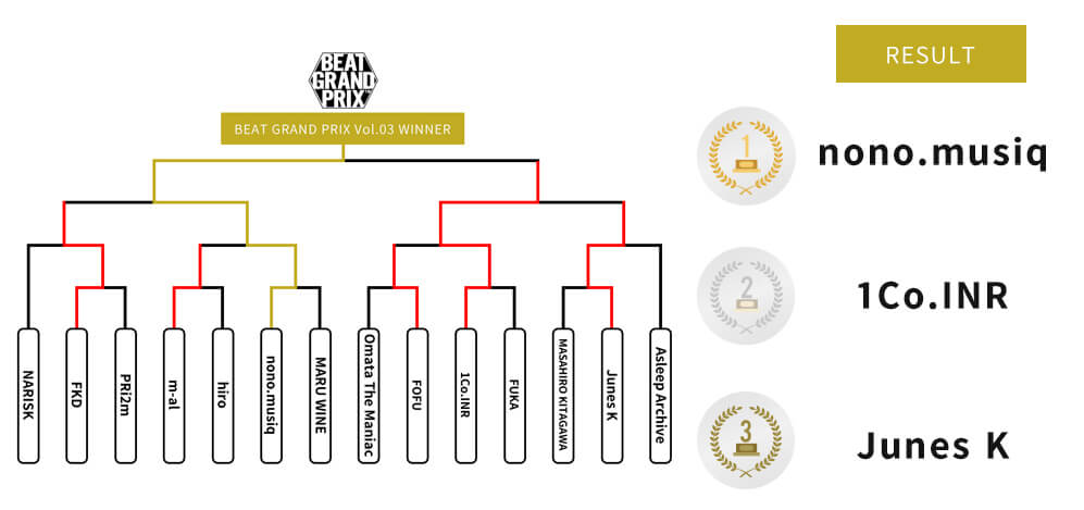 nono.musiqが優勝 ― ビートグランプリ2019