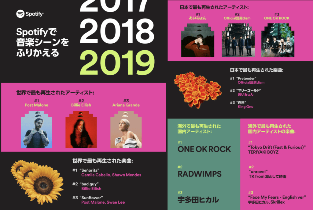 Spotify、2019年の再生ランキング発表