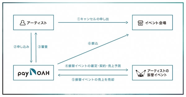 PayNOAH、新型コロナウイルスの感染拡大防止・対策に伴いイベントをキャンセルするアーティストへの緊急無償サポートを開始