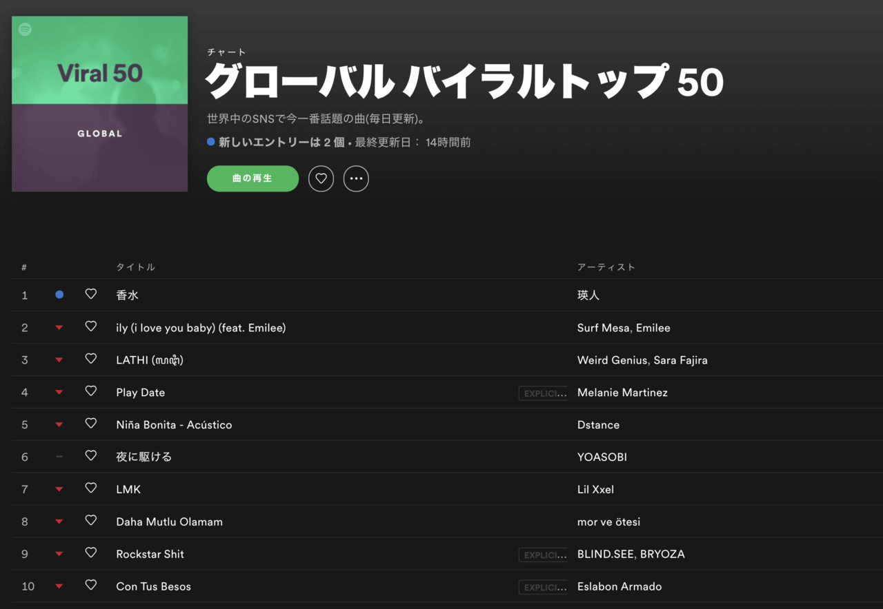 瑛人の 香水 がspotifyグローバルバイラルで1位 国内インディーアーティストの曲が世界中のsnsで今一番話題の曲に The Magazine