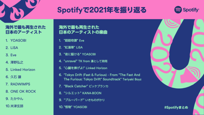 Spotify、2021年 海外で最も再生された日本の音楽ランキング発表