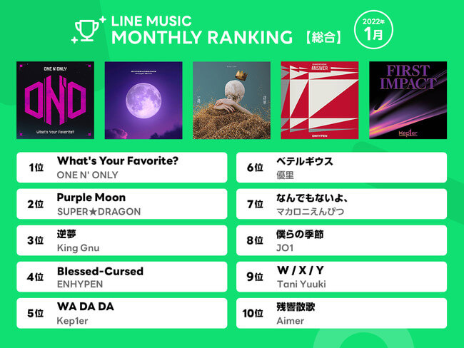 LINE MUSIC 月間ランキング、Tani Yuuki「W / X / Y」、手がクリームパン「会いたいな」などランクイン