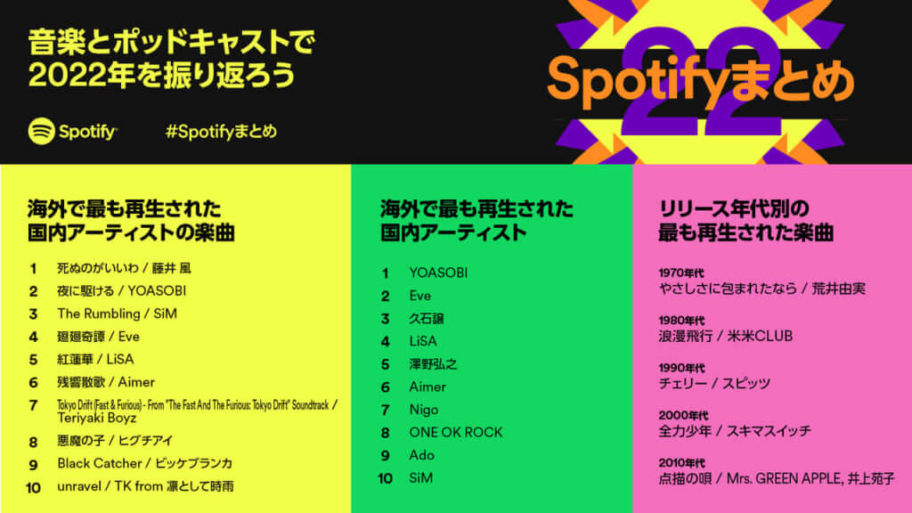 Spotify 2022年に海外で最も再生された国内の音楽、年代別ランキング　#Spotifyまとめのサムネイル画像