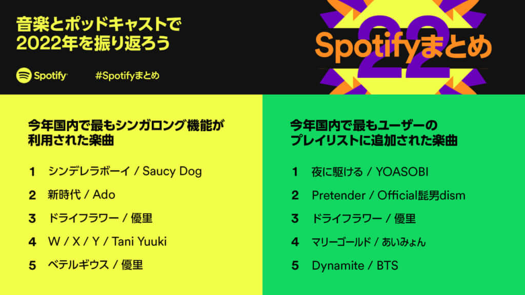 Spotify 今年最も「シンガロング」機能で歌われた曲ランキング発表