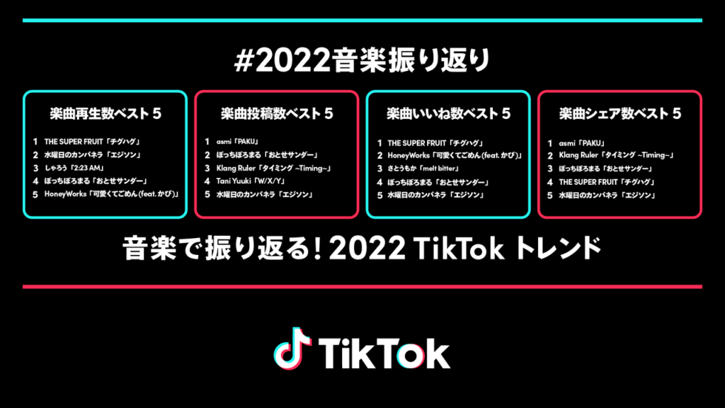 TikTok、2022年の年間Musicチャート公開