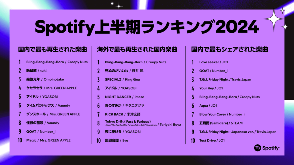 Spotify 2024年上半期 日本のランキング発表　Creepy Nuts「Bling-Bang-Bang-Born」二冠獲得